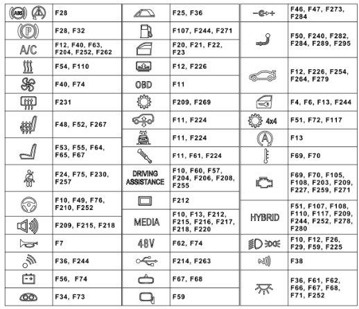 таблица с назначением предохранителей